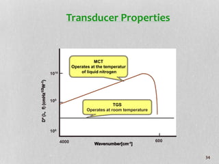 TGS
Operates at room temperature
MCT
Operates at the temperatur
of liquid nitrogen
1010
109
108
4000 600
Transducer Properties
34
 