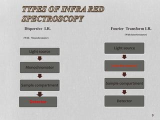 Dispersive I.R. Fourier Transform I.R.
(With Interferometer)
(With Monochromator)
Light source
Monochromator
Sample compartment
Detector
Light source
Interferometer
Sample compartment
Detector
9
 