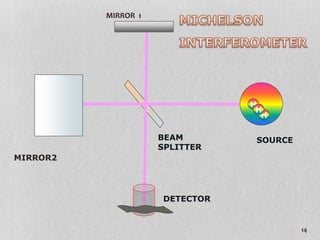 H
V
MIRROR2
BEAM
SPLITTER
SOURCE
DETECTOR
V
H
H
H
V
H
MIRROR 1
14
 