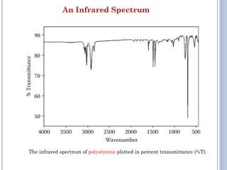Fourier Transform Infrared Spectroscopy Technique | PDF