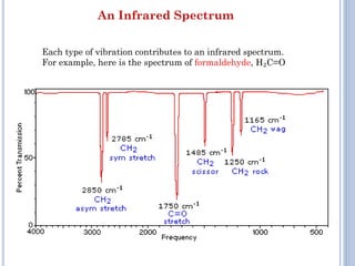 Fourier Transform Infrared Spectroscopy Technique | PDF