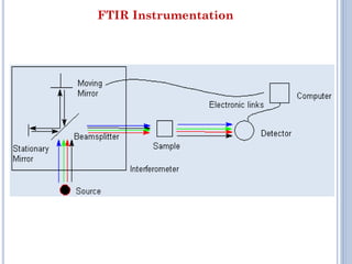 Fourier Transform Infrared Spectroscopy Technique | PDF