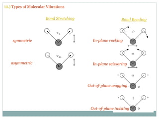 iii.) Types of Molecular Vibrations
Bond Stretching Bond Bending
symmetric
asymmetric
In-plane rocking
In-plane scissoring
Out-of-plane wagging
Out-of-plane twisting
 