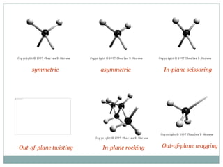 symmetric asymmetric
In-plane rocking
In-plane scissoring
Out-of-plane waggingOut-of-plane twisting
 