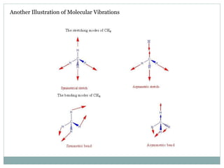 Another Illustration of Molecular Vibrations
 