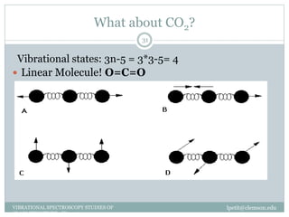 What about CO2?
lpetit@clemson.eduVIBRATIONAL SPECTROSCOPY STUDIES OF
GLASS STRUCTURE : IR spectroscopy
31
 Linear Molecule! O=C=O
Vibrational states: 3n-5 = 3*3-5= 4
 