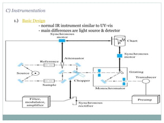 C) Instrumentation
1.) Basic Design
- normal IR instrument similar to UV-vis
- main differences are light source & detector
 