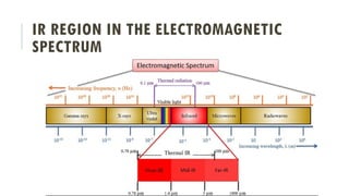 IR REGION IN THE ELECTROMAGNETIC
SPECTRUM
 
