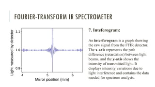 FOURIER-TRANSFORM IR SPECTROMETER
7. Inteferogram:
An interferogram is a graph showing
the raw signal from the FTIR detector.
The x-axis represents the path
difference (retardation) between light
beams, and the y-axis shows the
intensity of transmitted light. It
displays intensity variations due to
light interference and contains the data
needed for spectrum analysis.
 