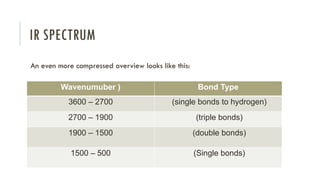 IR SPECTRUM
An even more compressed overview looks like this:
Wavenumuber ) Bond Type
3600 – 2700 (single bonds to hydrogen)
2700 – 1900 (triple bonds)
1900 – 1500 (double bonds)
1500 – 500 (Single bonds)
 