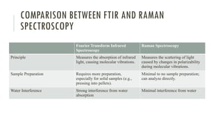 COMPARISON BETWEEN FTIR AND RAMAN
SPECTROSCOPY
Fourier Transform Infrared
Spectroscopy
Raman Spectroscopy
Principle Measures the absorption of infrared
light, causing molecular vibrations.
Measures the scattering of light
caused by changes in polarizability
during molecular vibrations.
Sample Preparation Requires more preparation,
especially for solid samples (e.g.,
pressing into pellets).
Minimal to no sample preparation;
can analyze directly.
Water Interference Strong interference from water
absorption
Minimal interference from water
 