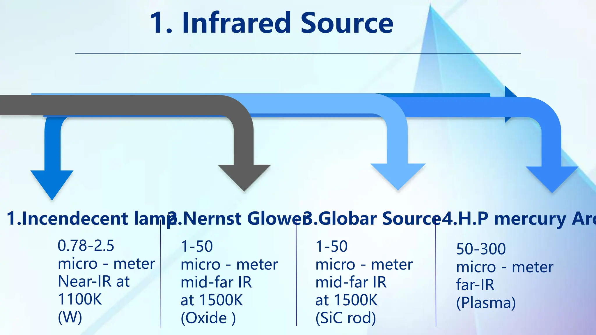 1. Infrared Source
1.Incendecent lamp
2.Nernst Glower
3.Globar Source4.H.P mercury Arc
0.78-2.5
micro - meter
Near-IR at
1100K
(W)
1-50
micro - meter
mid-far IR
at 1500K
(Oxide )
50-300
micro - meter
far-IR
(Plasma)
1-50
micro - meter
mid-far IR
at 1500K
(SiC rod)
 