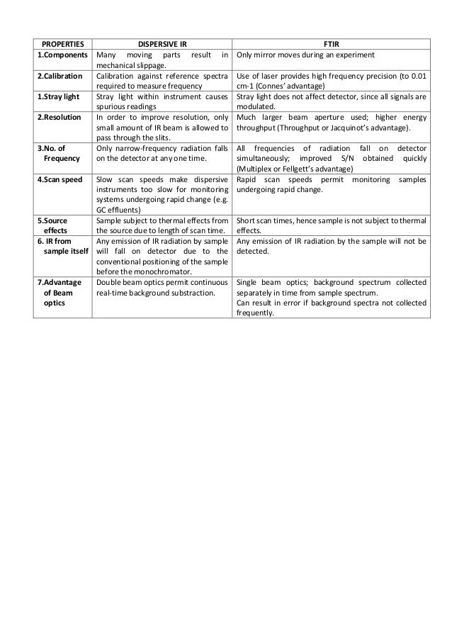 Ftir Vs Dispersive Ir