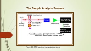 Ftir (fourier transform infra red spectroscopy) | PPTX