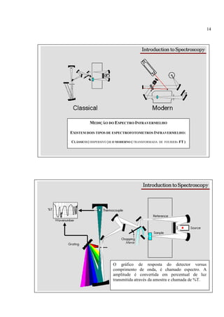 14




          MEDIÇÃO DO ESPECTRO INFRAVERMELHO

EXISTEM DOIS TIPOS DE ESPECTROFOTOMETROS INFRAVERMELHO:

CLÁSSICO ( DISPERSIVO ) E O MODERNO ( TRANSFORMADA DE FOURIER- FT )




                        O gráfico de resposta do detector versus
                        comprimento de onda, é chamado espectro. A
                        amplitude é convertida em percentual de luz
                        transmitida através da amostra e chamada de %T.
 