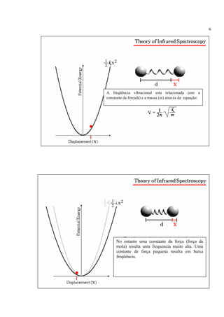 6




A freqüência vibracional esta relacionada com a
constante da forca(k) e a massa (m) através da equação:




     No entanto uma constante da força (força da
     mola) resulta uma frequencia muito alta. Uma
     contante de força pequena resulta em baixa
     freqüência.
 