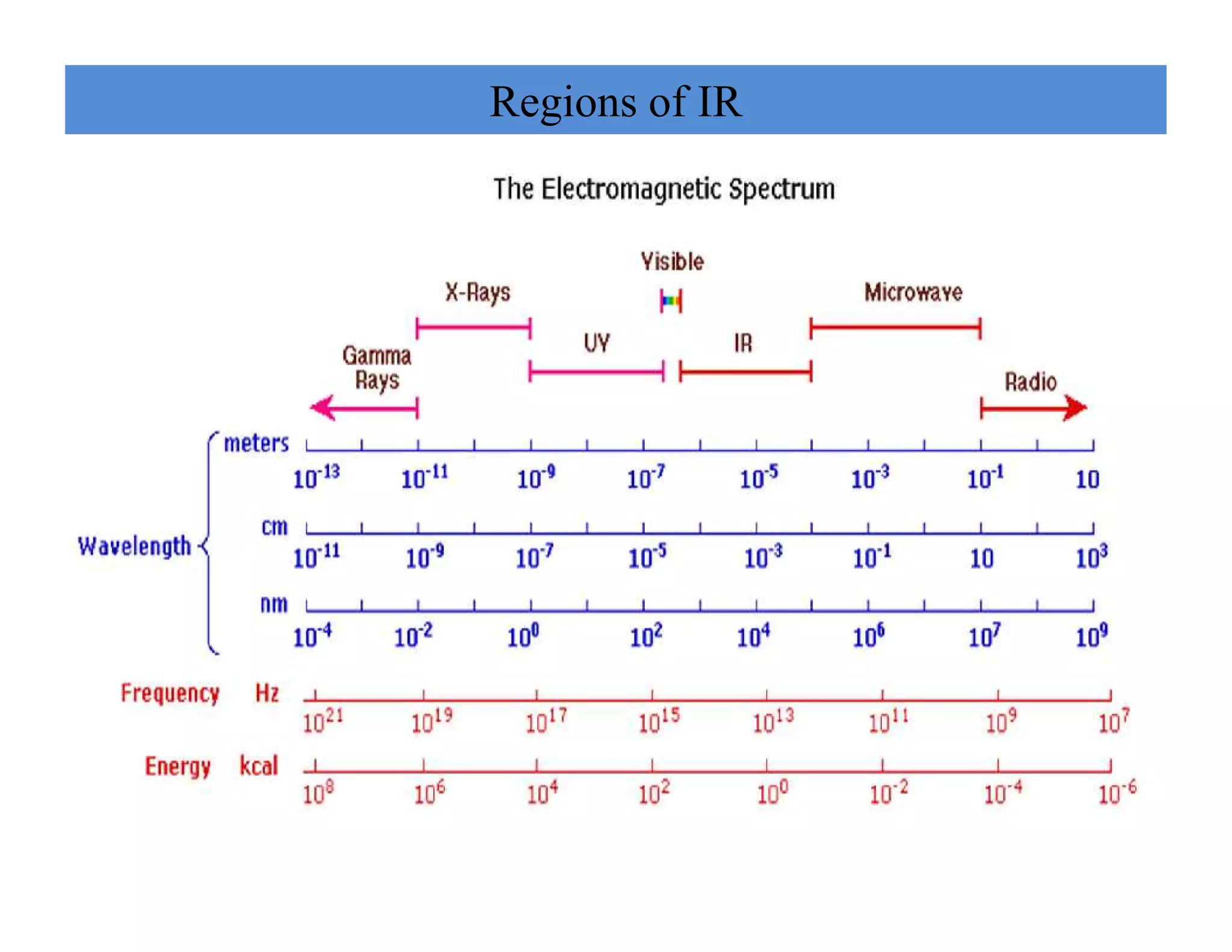 Fourier transform infrared spectroscopy | PDF
