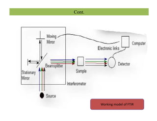 Cont.
Working model of FTIR
 