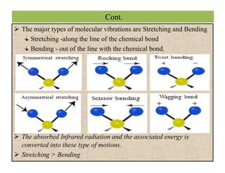 Cont.
 The major types of molecular vibrations are Stretching and Bending
Stretching -along the line of the chemical bond
Bending - out of the line with the chemical bond.
 The absorbed Infrared radiation and the associated energy is
converted into these type of motions.
 Stretching > Bending
 The major types of molecular vibrations are Stretching and Bending
Stretching -along the line of the chemical bond
Bending - out of the line with the chemical bond.
 The absorbed Infrared radiation and the associated energy is
converted into these type of motions.
 Stretching > Bending
 