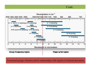 Cont.
Functional groups vibration and its relationships with regions of infrared absorption
 
