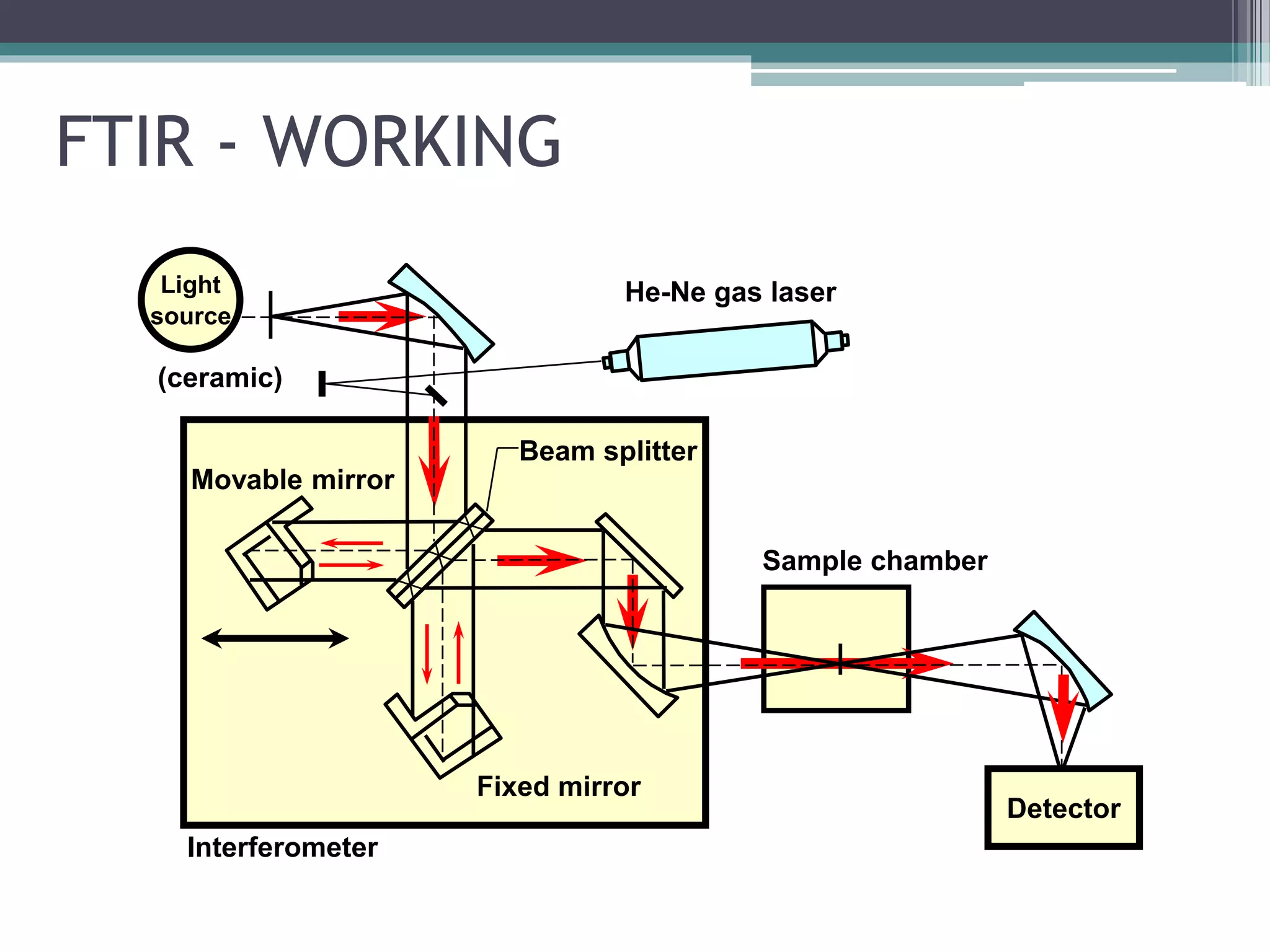 FTIR - WORKING
Interferometer
He-Ne gas laser
Fixed mirror
Movable mirror
Sample chamber
Light
source
(ceramic)
Detector
Beam splitter
 
