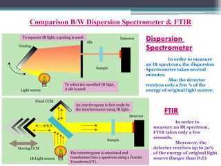 To separate IR light, a grating is used.
Grating
Light source
Detector
Sample
Slit
To select the specified IR light,
A slit is used.
Dispersion
Spectrometer
In order to measure
an IR spectrum, the dispersion
Spectrometer takes several
minutes.
Also the detector
receives only a few % of the
energy of original light source.
Fixed CCM
B.S.
Moving CCM
IR Light source
Sample
Detector
An interferogram is first made by
the interferometer using IR light.
The interferogram is calculated and
transformed into a spectrum using a Fourier
Transform (FT).
FTIR
In order to
measure an IR spectrum,
FTIR takes only a few
seconds.
Moreover, the
detector receives up to 50%
of the energy of original light
source (larger than D.S)
Comparison B/W Dispersion Spectrometer & FTIR
 