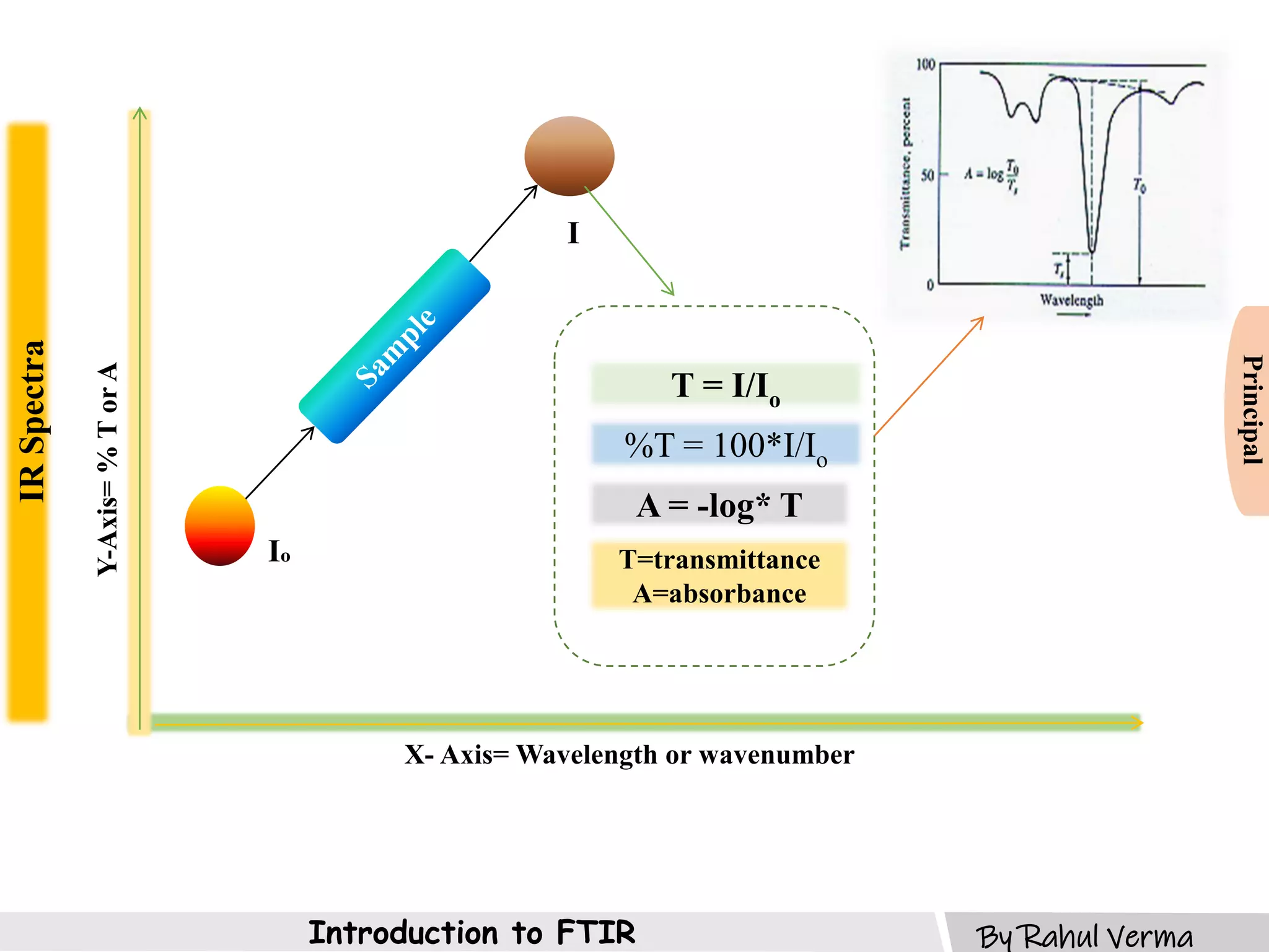 Introduction to Fourier Transfer Infrared Spectroscopy | PDF