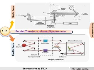 Introduction to Fourier Transfer Infrared Spectroscopy | PDF