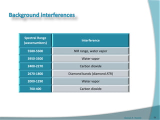 Gamal A. Hamid
Spectral Range
(wavenumbers)
Interference
5580-5500 NIR range, water vapor
3950-3500 Water vapor
2400-2270 Carbon dioxide
2670-1800 Diamond bands (diamond ATR)
2000-1290 Water vapor
700-400 Carbon dioxide
39
 