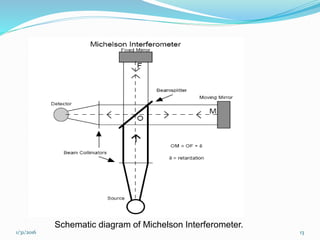 Pdf Principles And Applications Of Fourier Transform 52 Off
