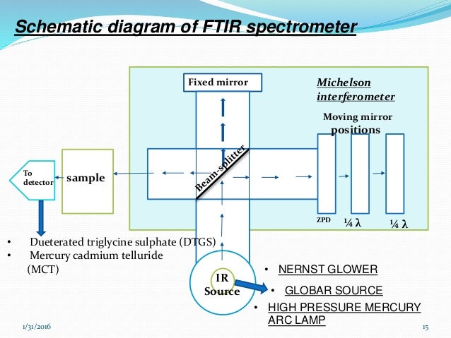 ftir diagram ftir schematic diagram how to read power spectra ftir diagram ftir schematic diagram how to read power spectra