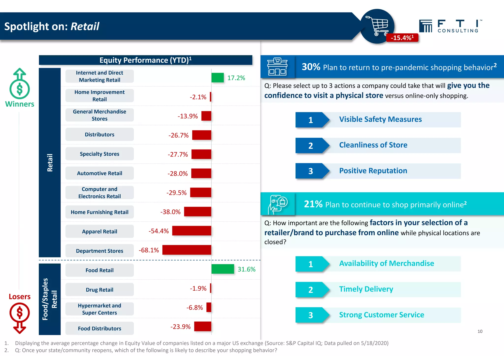 Q: How important are the following factors in your selection of a
retailer/brand to purchase from online while physical locations are
closed?
21% Plan to continue to shop primarily online2
Q: Please select up to 3 actions a company could take that will give you the
confidence to visit a physical store versus online-only shopping.
1. Displaying the average percentage change in Equity Value of companies listed on a major US exchange (Source: S&P Capital IQ; Data pulled on 5/18/2020)
2. Q: Once your state/community reopens, which of the following is likely to describe your shopping behavior?
Winners
Losers
-23.9%
-6.8%
-1.9%
31.6%
-68.1%
-54.4%
-38.0%
-29.5%
-28.0%
-27.7%
-26.7%
-13.9%
-2.1%
17.2%
Internet and Direct
Marketing Retail
Specialty Stores
Department Stores
Apparel Retail
Home Furnishing Retail
Computer and
Electronics Retail
Automotive Retail
Food Retail
Food Distributors
Drug Retail
Hypermarket and
Super Centers
Home Improvement
Retail
General Merchandise
Stores
Distributors
10
Equity Performance (YTD)1
Retail
Food/Staples
Retail
-15.4%1
Spotlight on: Retail
30% Plan to return to pre-pandemic shopping behavior2
1 Visible Safety Measures
2 Cleanliness of Store
3 Positive Reputation
1 Availability of Merchandise
2 Timely Delivery
3 Strong Customer Service
 