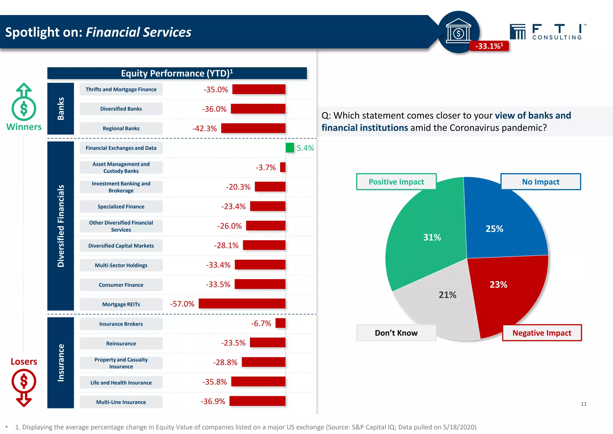 Q: Which statement comes closer to your view of banks and
financial institutions amid the Coronavirus pandemic?
• 1. Displaying the average percentage change in Equity Value of companies listed on a major US exchange (Source: S&P Capital IQ; Data pulled on 5/18/2020)
Retail
Food/Staples
Retail
-36.9%
-35.8%
-28.8%
-23.5%
-6.7%
-57.0%
-33.5%
-33.4%
-28.1%
-26.0%
-23.4%
-20.3%
-3.7%
5.4%
-42.3%
-36.0%
-35.0%Thrifts and Mortgage Finance
Asset Management and
Custody Banks
Insurance Brokers
Mortgage REITs
Consumer Finance
Multi-Sector Holdings
Diversified Capital Markets
Reinsurance
Multi-Line Insurance
Property and Casualty
Insurance
Life and Health Insurance
Diversified Banks
Regional Banks
Financial Exchanges and Data
Investment Banking and
Brokerage
Specialized Finance
Other Diversified Financial
Services
31%
25%
23%
21%
Positive Impact No Impact
Don’t Know Negative Impact
11
-33.1%1
Equity Performance (YTD)1
Winners
Losers
BanksDiversifiedFinancialsInsurance
Spotlight on: Financial Services
 