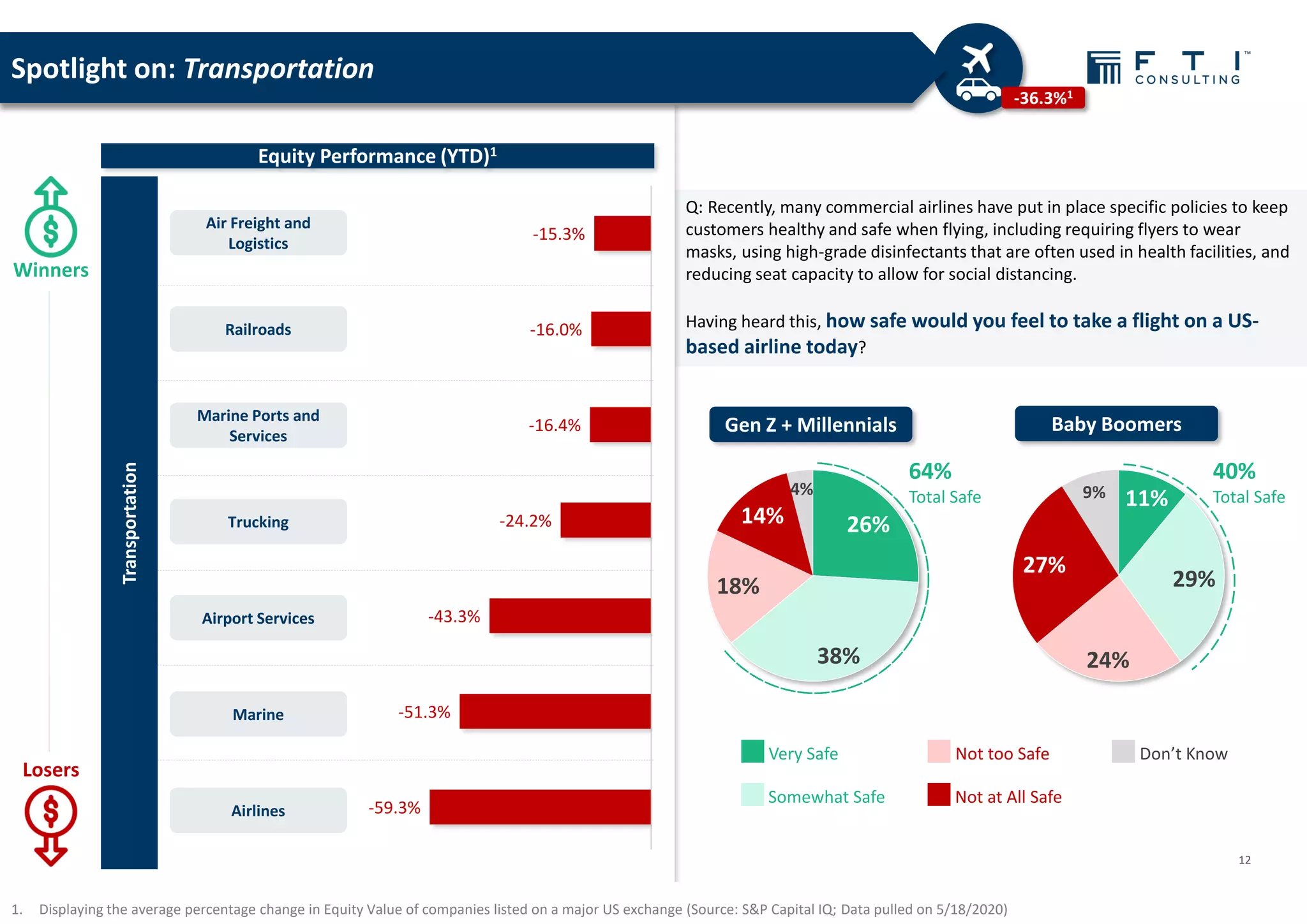 26%
38%
18%
14%
4%
Q: Recently, many commercial airlines have put in place specific policies to keep
customers healthy and safe when flying, including requiring flyers to wear
masks, using high-grade disinfectants that are often used in health facilities, and
reducing seat capacity to allow for social distancing.
Having heard this, how safe would you feel to take a flight on a US-
based airline today?
1. Displaying the average percentage change in Equity Value of companies listed on a major US exchange (Source: S&P Capital IQ; Data pulled on 5/18/2020)
-59.3%
-51.3%
-43.3%
-24.2%
-16.4%
-16.0%
-15.3%
Air Freight and
Logistics
Railroads
Airlines
Marine
Airport Services
Trucking
Marine Ports and
Services
-36.3%1
Equity Performance (YTD)1
Winners
Losers
Transportation
12
Spotlight on: Transportation
11%
29%
24%
27%
9%
Gen Z + Millennials Baby Boomers
Very Safe
Somewhat Safe Not at All Safe
Not too Safe Don’t Know
64%
Total Safe
40%
Total Safe
 