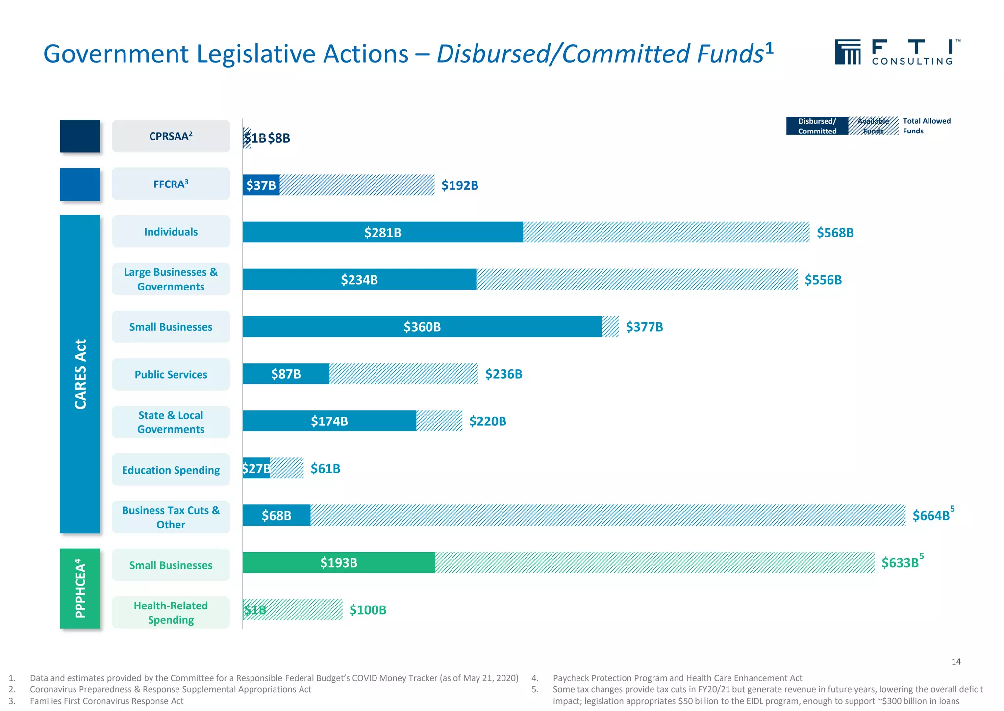 14
Government Legislative Actions – Disbursed/Committed Funds1
1. Data and estimates provided by the Committee for a Responsible Federal Budget’s COVID Money Tracker (as of May 21, 2020)
2. Coronavirus Preparedness & Response Supplemental Appropriations Act
3. Families First Coronavirus Response Act
CARESActPPPHCEA4
CPRSAA2
4. Paycheck Protection Program and Health Care Enhancement Act
5. Some tax changes provide tax cuts in FY20/21 but generate revenue in future years, lowering the overall deficit
impact; legislation appropriates $50 billion to the EIDL program, enough to support ~$300 billion in loans
FFCRA3
Individuals
Business Tax Cuts &
Other
Education Spending
State & Local
Governments
Public Services
Small Businesses
Large Businesses &
Governments
Small Businesses
Health-Related
Spending
$1B
$193B
$68B
$27B
$174B
$87B
$360B
$234B
$281B
$37B
$1B
$100B
$633B
$664B
$61B
$220B
$236B
$377B
$556B
$568B
$192B
$8B
5
5
Available
Funds
Disbursed/
Committed
Total Allowed
Funds
 