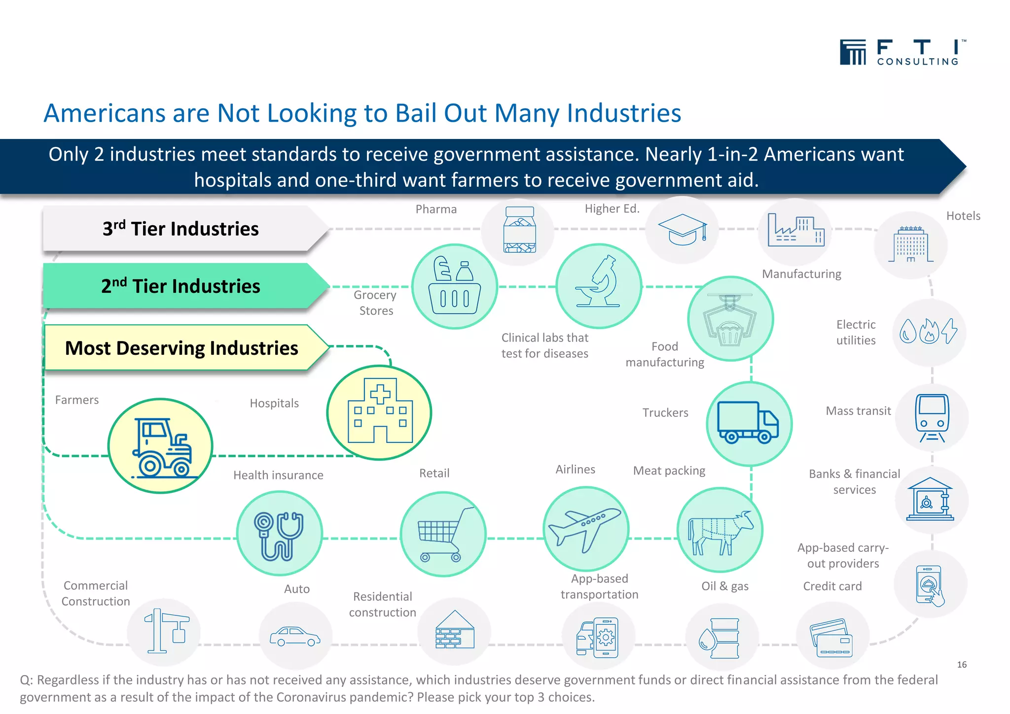Meat packing
Americans are Not Looking to Bail Out Many Industries
16
Only 2 industries meet standards to receive government assistance. Nearly 1-in-2 Americans want
hospitals and one-third want farmers to receive government aid.
Q: Regardless if the industry has or has not received any assistance, which industries deserve government funds or direct financial assistance from the federal
government as a result of the impact of the Coronavirus pandemic? Please pick your top 3 choices.
Health insurance
Higher Ed.
Banks & financial
services
Mass transit
App-based carry-
out providers
Electric
utilities
Manufacturing
Hotels
Credit cardAutoCommercial
Construction Residential
construction
Oil & gas
App-based
transportation
2nd Tier Industries
3rd Tier Industries
Grocery
Stores
Clinical labs that
test for diseases
Food
manufacturing
Truckers
Retail Airlines
Pharma
HospitalsFarmers
Most Deserving Industries
 