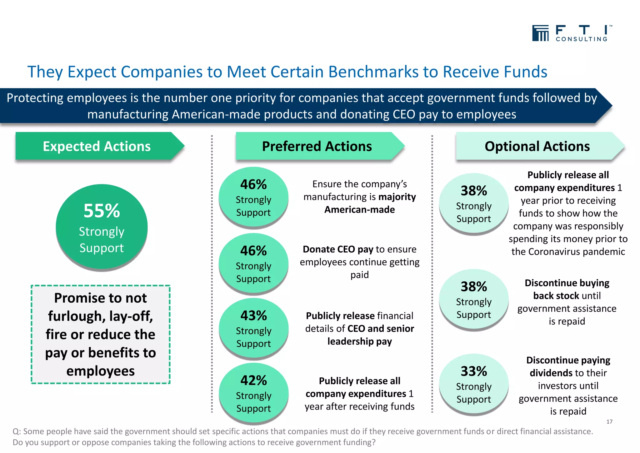 They Expect Companies to Meet Certain Benchmarks to Receive Funds
17
Protecting employees is the number one priority for companies that accept government funds followed by
manufacturing American-made products and donating CEO pay to employees
Q: Some people have said the government should set specific actions that companies must do if they receive government funds or direct financial assistance.
Do you support or oppose companies taking the following actions to receive government funding?
Expected Actions Preferred Actions Optional Actions
55%
Strongly
Support
42%
Strongly
Support
38%
Strongly
Support
Publicly release all
company expenditures 1
year prior to receiving
funds to show how the
company was responsibly
spending its money prior to
the Coronavirus pandemic
Publicly release all
company expenditures 1
year after receiving funds
Publicly release financial
details of CEO and senior
leadership pay
43%
Strongly
Support
Donate CEO pay to ensure
employees continue getting
paid
46%
Strongly
Support Discontinue buying
back stock until
government assistance
is repaid
38%
Strongly
Support
33%
Strongly
Support
Discontinue paying
dividends to their
investors until
government assistance
is repaid
Promise to not
furlough, lay-off,
fire or reduce the
pay or benefits to
employees
46%
Strongly
Support
Ensure the company’s
manufacturing is majority
American-made
 