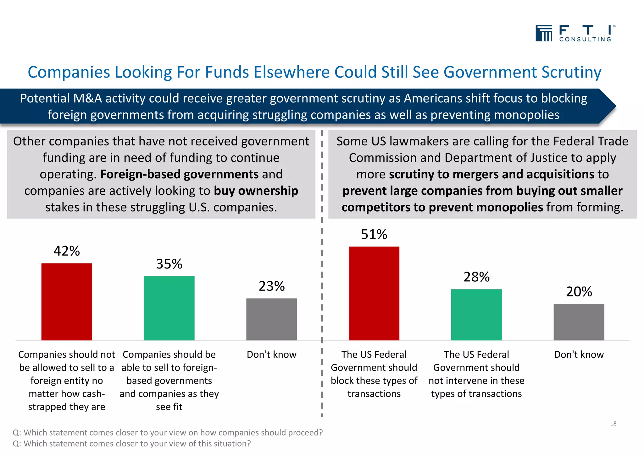 Companies Looking For Funds Elsewhere Could Still See Government Scrutiny
18
Potential M&A activity could receive greater government scrutiny as Americans shift focus to blocking
foreign governments from acquiring struggling companies as well as preventing monopolies
Q: Which statement comes closer to your view on how companies should proceed?
Q: Which statement comes closer to your view of this situation?
42%
35%
23%
51%
28%
20%
Companies should not
be allowed to sell to a
foreign entity no
matter how cash-
strapped they are
Companies should be
able to sell to foreign-
based governments
and companies as they
see fit
Don't know The US Federal
Government should
block these types of
transactions
The US Federal
Government should
not intervene in these
types of transactions
Don't know
Other companies that have not received government
funding are in need of funding to continue
operating. Foreign-based governments and
companies are actively looking to buy ownership
stakes in these struggling U.S. companies.
Some US lawmakers are calling for the Federal Trade
Commission and Department of Justice to apply
more scrutiny to mergers and acquisitions to
prevent large companies from buying out smaller
competitors to prevent monopolies from forming.
 