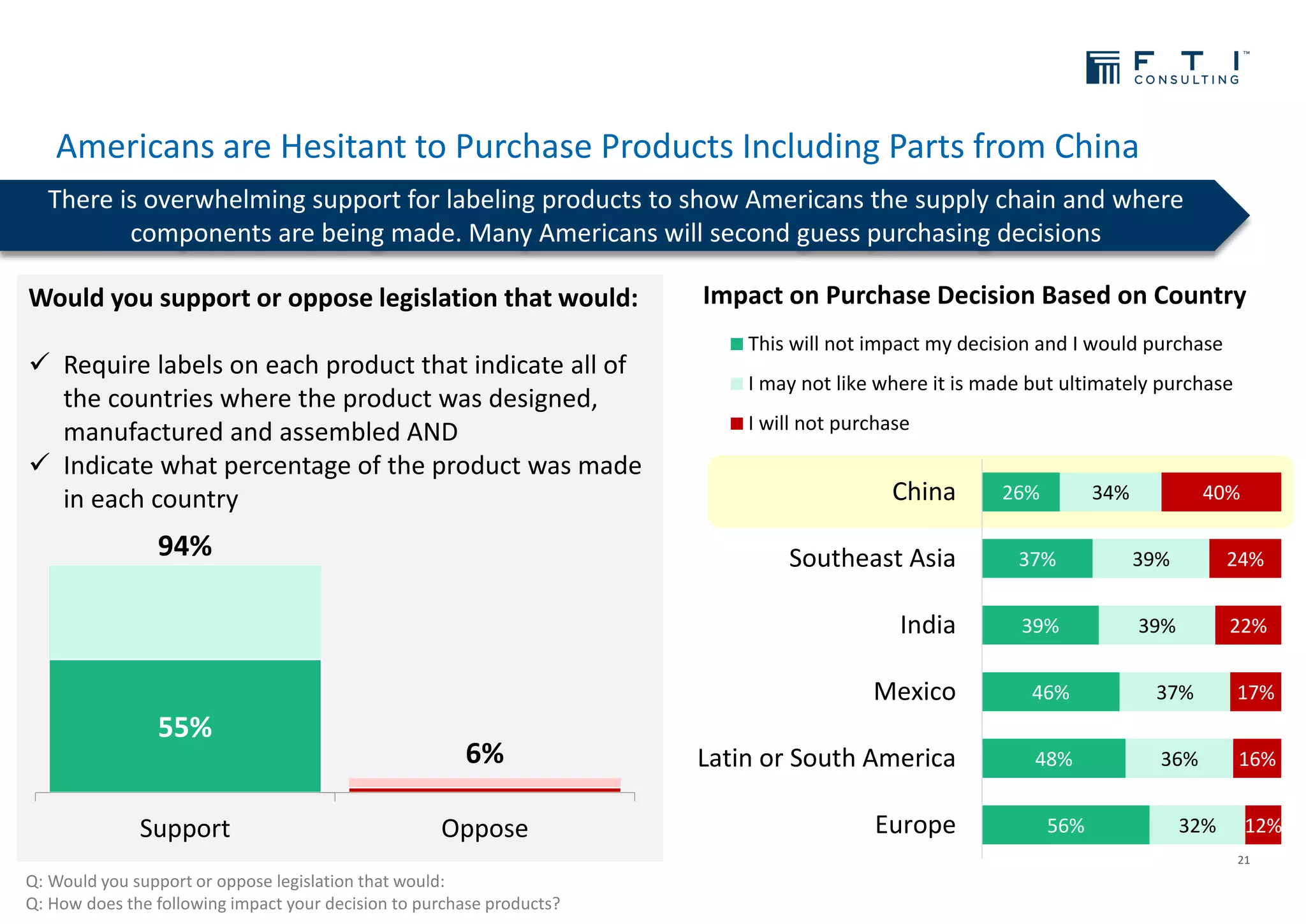 Would you support or oppose legislation that would:
✓ Require labels on each product that indicate all of
the countries where the product was designed,
manufactured and assembled AND
✓ Indicate what percentage of the product was made
in each country
Americans are Hesitant to Purchase Products Including Parts from China
21
There is overwhelming support for labeling products to show Americans the supply chain and where
components are being made. Many Americans will second guess purchasing decisions
Q: Would you support or oppose legislation that would:
Q: How does the following impact your decision to purchase products?
94%
6%
55%
Support Oppose 56%
48%
46%
39%
37%
26%
32%
36%
37%
39%
39%
34%
12%
16%
17%
22%
24%
40%
Europe
Latin or South America
Mexico
India
Southeast Asia
China
Impact on Purchase Decision Based on Country
This will not impact my decision and I would purchase
I may not like where it is made but ultimately purchase
I will not purchase
 