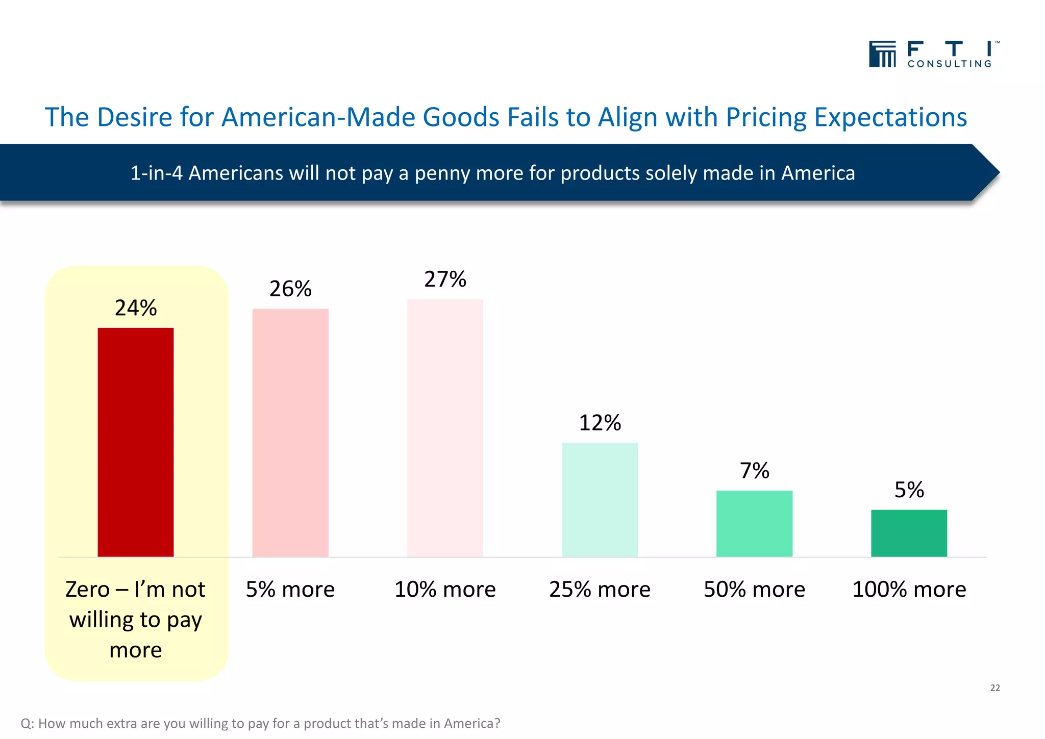 The Desire for American-Made Goods Fails to Align with Pricing Expectations
22
1-in-4 Americans will not pay a penny more for products solely made in America
Q: How much extra are you willing to pay for a product that’s made in America?
24%
26% 27%
12%
7%
5%
Zero – I’m not
willing to pay
more
5% more 10% more 25% more 50% more 100% more
 