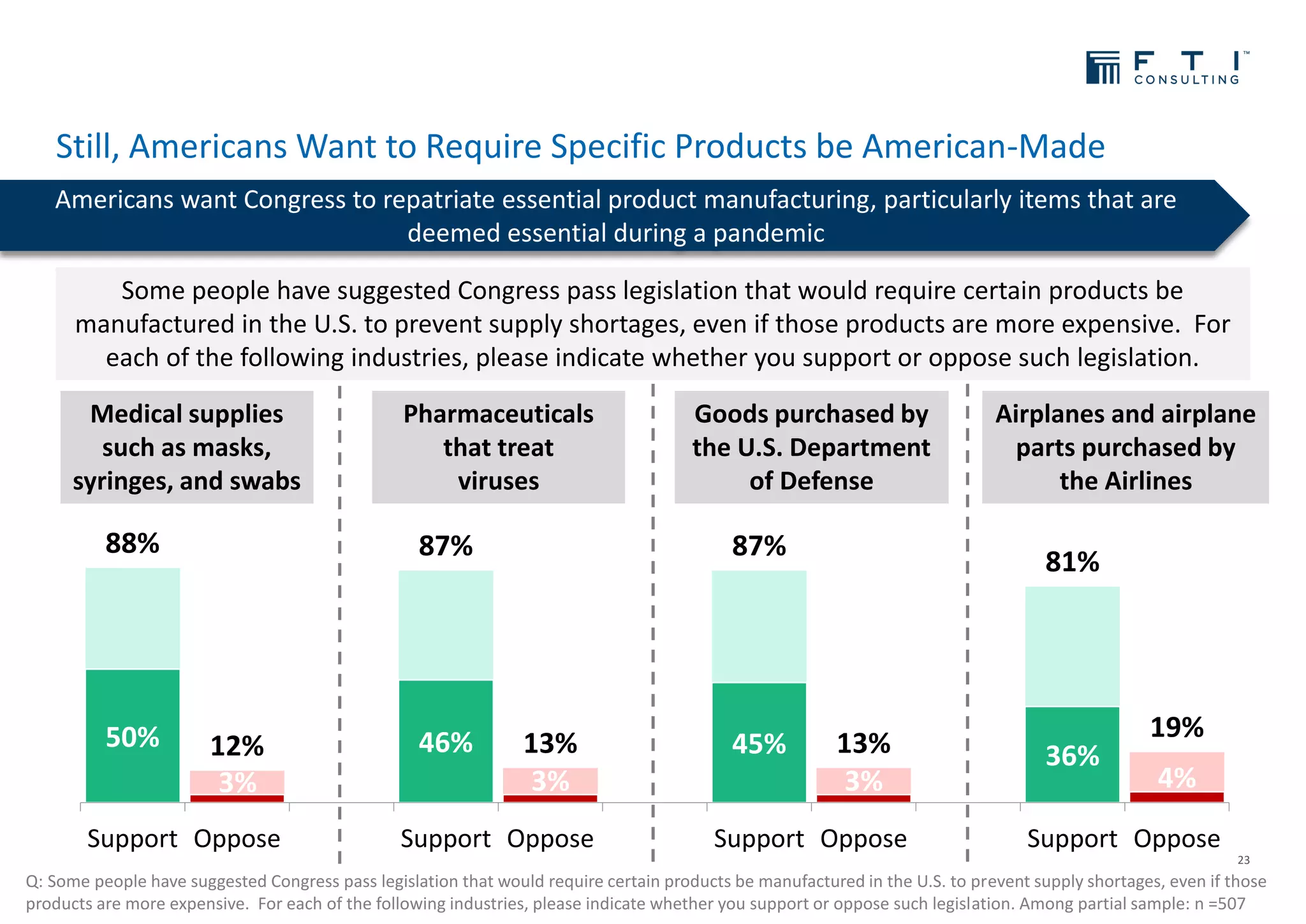 Still, Americans Want to Require Specific Products be American-Made
23
Americans want Congress to repatriate essential product manufacturing, particularly items that are
deemed essential during a pandemic
Q: Some people have suggested Congress pass legislation that would require certain products be manufactured in the U.S. to prevent supply shortages, even if those
products are more expensive. For each of the following industries, please indicate whether you support or oppose such legislation. Among partial sample: n =507
Some people have suggested Congress pass legislation that would require certain products be
manufactured in the U.S. to prevent supply shortages, even if those products are more expensive. For
each of the following industries, please indicate whether you support or oppose such legislation.
88%
12%
87%
13%
87%
13%
81%
19%50%
3%
46%
3%
45%
3%
36%
4%
Support Oppose Support Oppose Support Oppose Support Oppose
Medical supplies
such as masks,
syringes, and swabs
Pharmaceuticals
that treat
viruses
Goods purchased by
the U.S. Department
of Defense
Airplanes and airplane
parts purchased by
the Airlines
 