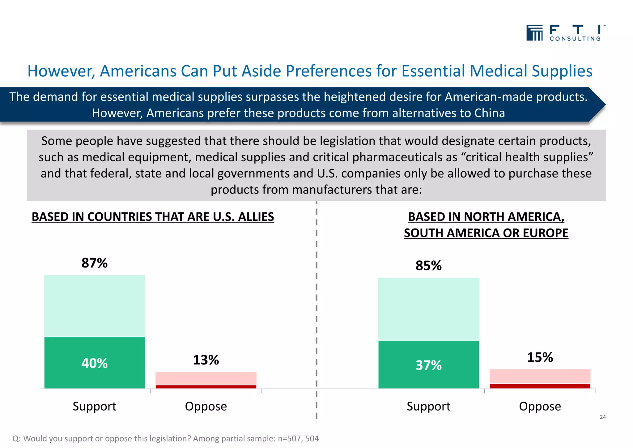However, Americans Can Put Aside Preferences for Essential Medical Supplies
24
The demand for essential medical supplies surpasses the heightened desire for American-made products.
However, Americans prefer these products come from alternatives to China
Q: Would you support or oppose this legislation? Among partial sample: n=507, 504
87%
13%
85%
15%40% 37%
Support Oppose Support Oppose
Some people have suggested that there should be legislation that would designate certain products,
such as medical equipment, medical supplies and critical pharmaceuticals as “critical health supplies”
and that federal, state and local governments and U.S. companies only be allowed to purchase these
products from manufacturers that are:
BASED IN COUNTRIES THAT ARE U.S. ALLIES BASED IN NORTH AMERICA,
SOUTH AMERICA OR EUROPE
 