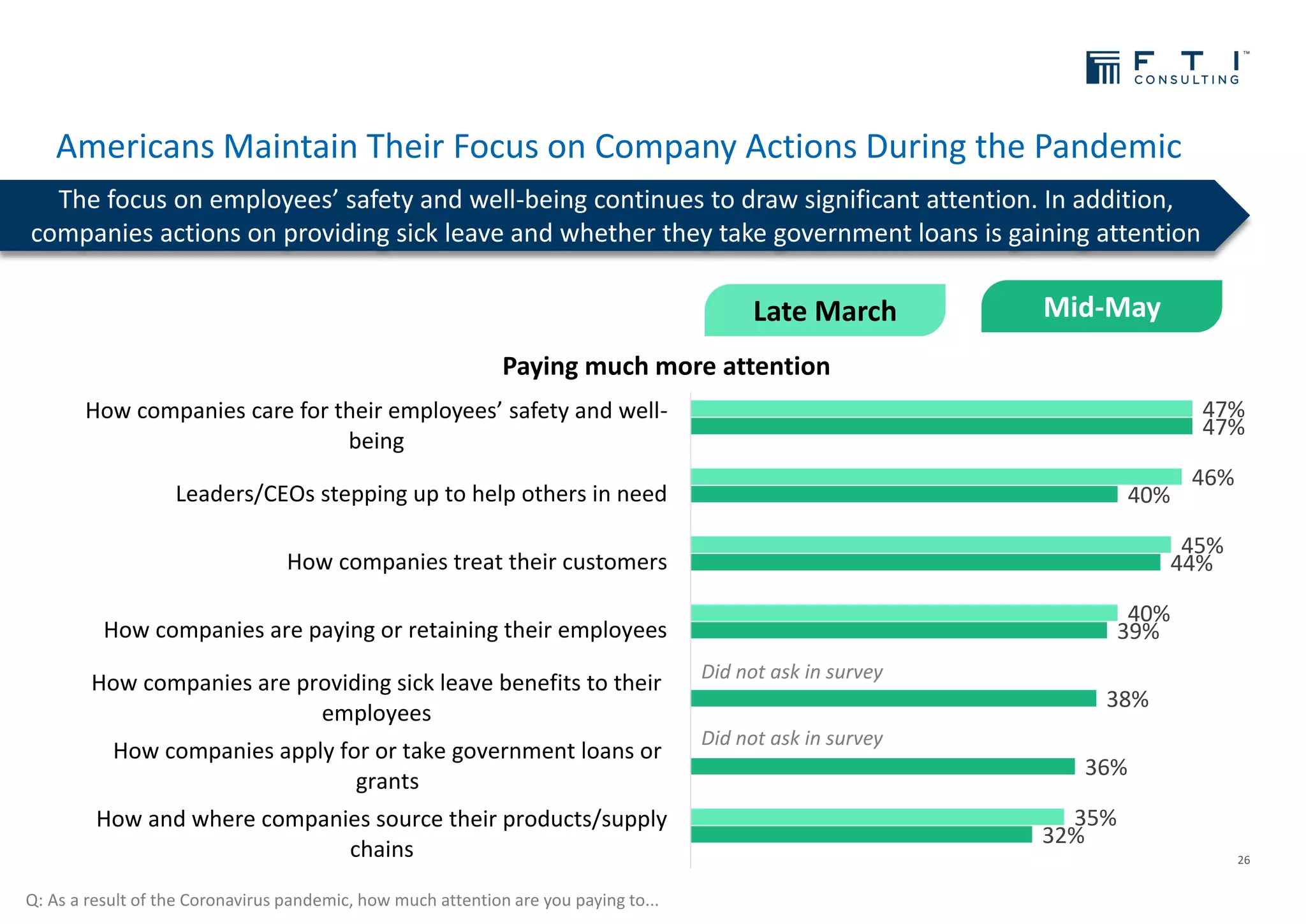 Americans Maintain Their Focus on Company Actions During the Pandemic
26
The focus on employees’ safety and well-being continues to draw significant attention. In addition,
companies actions on providing sick leave and whether they take government loans is gaining attention
Q: As a result of the Coronavirus pandemic, how much attention are you paying to...
Mid-MayLate March
Did not ask in survey
Did not ask in survey
32%
36%
38%
39%
44%
40%
47%
35%
40%
45%
46%
47%
How and where companies source their products/supply
chains
How companies apply for or take government loans or
grants
How companies are providing sick leave benefits to their
employees
How companies are paying or retaining their employees
How companies treat their customers
Leaders/CEOs stepping up to help others in need
How companies care for their employees’ safety and well-
being
Paying much more attention
 