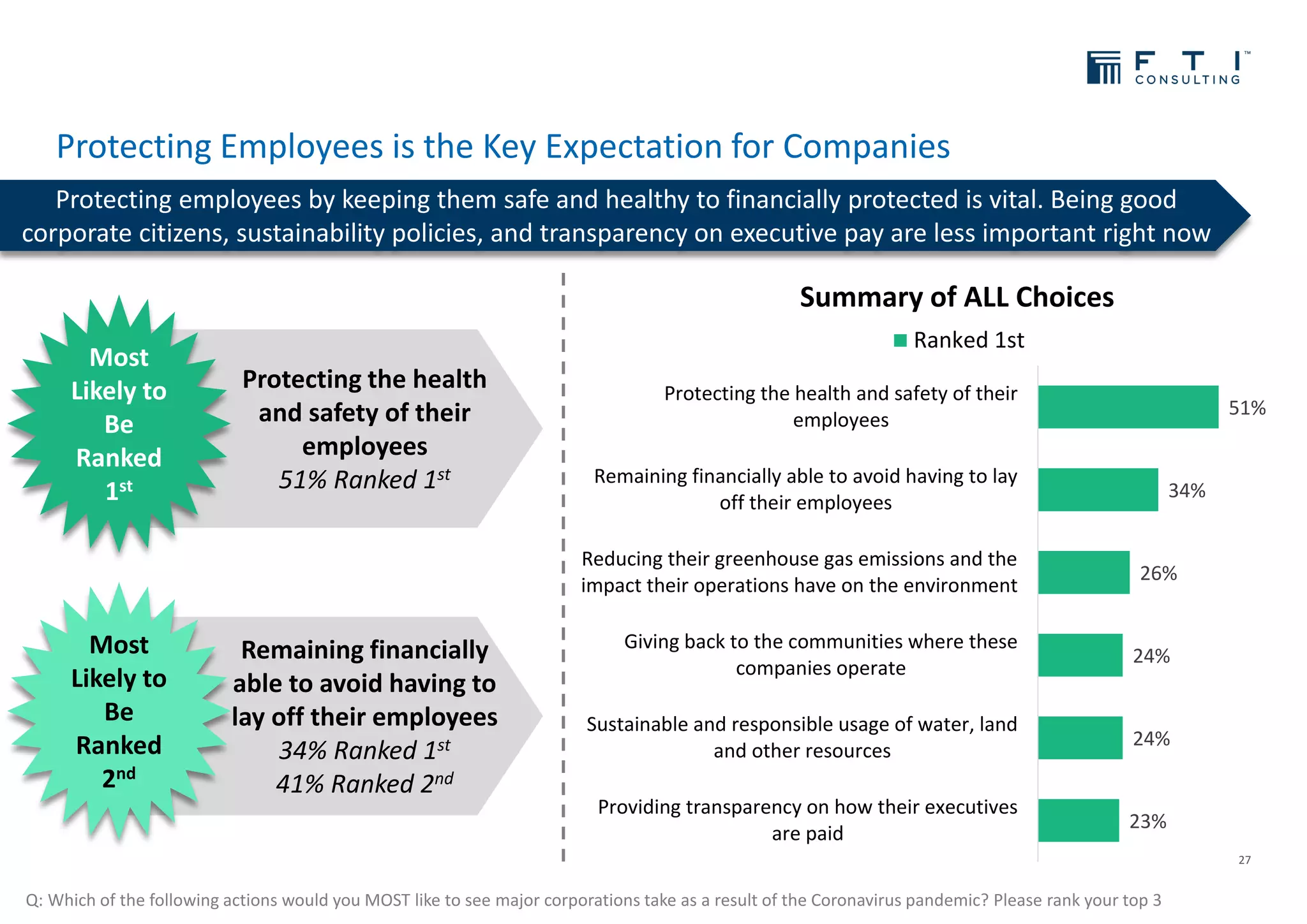 23%
24%
24%
26%
34%
51%
Providing transparency on how their executives
are paid
Sustainable and responsible usage of water, land
and other resources
Giving back to the communities where these
companies operate
Reducing their greenhouse gas emissions and the
impact their operations have on the environment
Remaining financially able to avoid having to lay
off their employees
Protecting the health and safety of their
employees
Summary of ALL Choices
Ranked 1st
Remaining financially
able to avoid having to
lay off their employees
34% Ranked 1st
41% Ranked 2nd
Protecting the health
and safety of their
employees
51% Ranked 1st
Protecting Employees is the Key Expectation for Companies
27
Protecting employees by keeping them safe and healthy to financially protected is vital. Being good
corporate citizens, sustainability policies, and transparency on executive pay are less important right now
Q: Which of the following actions would you MOST like to see major corporations take as a result of the Coronavirus pandemic? Please rank your top 3
Most
Likely to
Be
Ranked
1st
Most
Likely to
Be
Ranked
2nd
 
