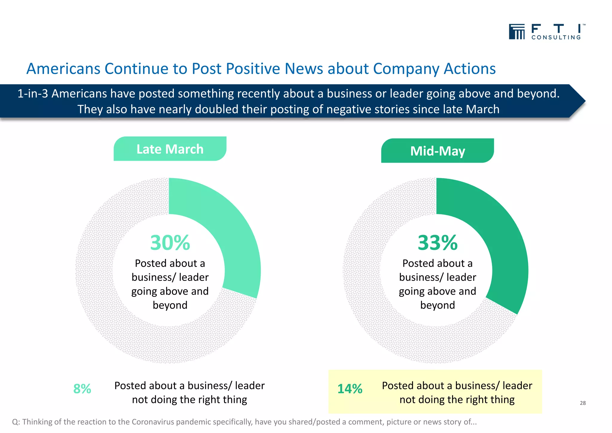 Americans Continue to Post Positive News about Company Actions
28
1-in-3 Americans have posted something recently about a business or leader going above and beyond.
They also have nearly doubled their posting of negative stories since late March
Q: Thinking of the reaction to the Coronavirus pandemic specifically, have you shared/posted a comment, picture or news story of...
30%
Posted about a
business/ leader
going above and
beyond
Posted about a business/ leader
not doing the right thing
8%
33%
Posted about a
business/ leader
going above and
beyond
Posted about a business/ leader
not doing the right thing
14%
Mid-MayLate March
 