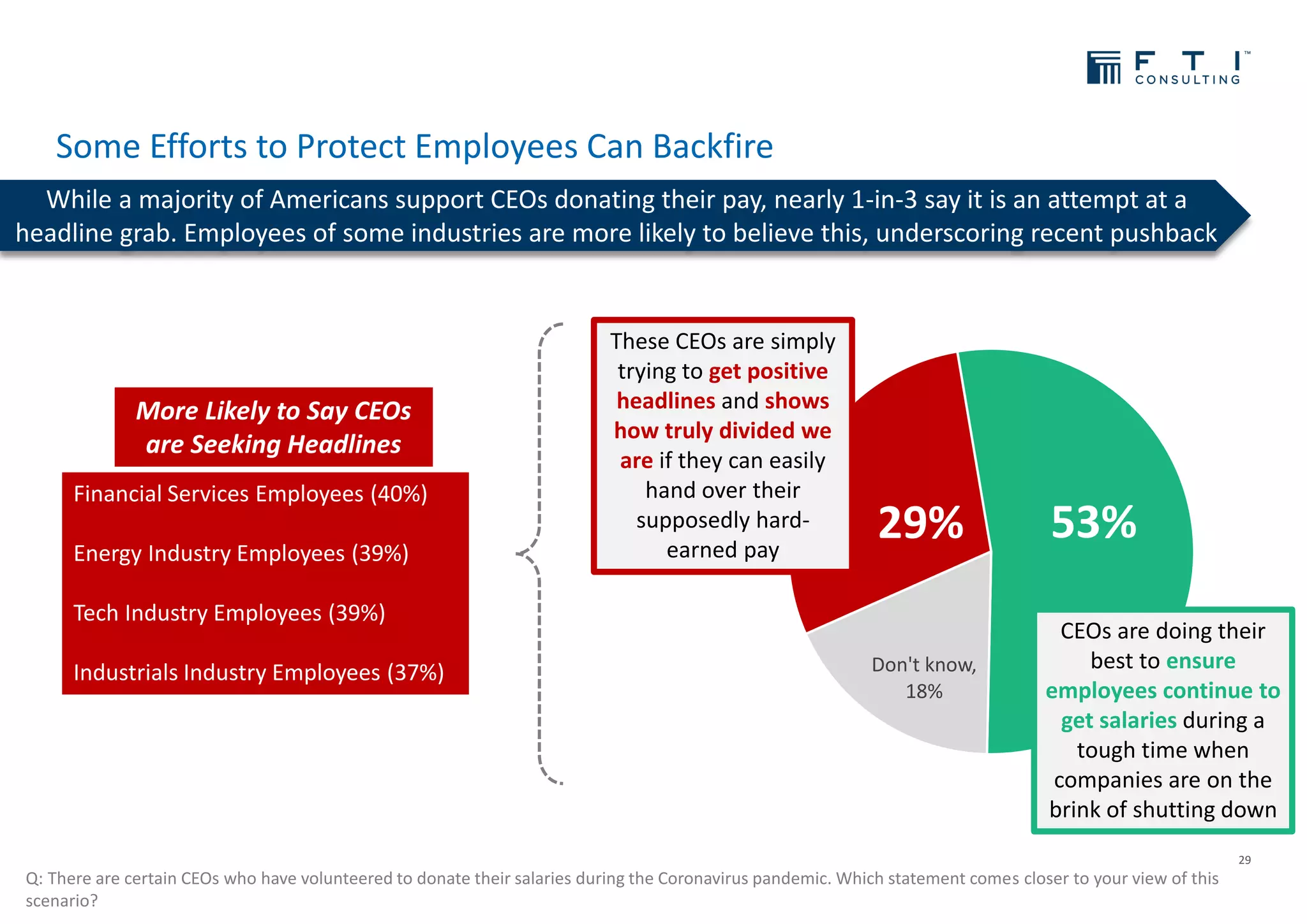 Some Efforts to Protect Employees Can Backfire
29
While a majority of Americans support CEOs donating their pay, nearly 1-in-3 say it is an attempt at a
headline grab. Employees of some industries are more likely to believe this, underscoring recent pushback
Q: There are certain CEOs who have volunteered to donate their salaries during the Coronavirus pandemic. Which statement comes closer to your view of this
scenario?
29% 53%
Don't know,
18%
CEOs are doing their
best to ensure
employees continue to
get salaries during a
tough time when
companies are on the
brink of shutting down
These CEOs are simply
trying to get positive
headlines and shows
how truly divided we
are if they can easily
hand over their
supposedly hard-
earned pay
More Likely to Say CEOs
are Seeking Headlines
Financial Services Employees (40%)
Energy Industry Employees (39%)
Tech Industry Employees (39%)
Industrials Industry Employees (37%)
 