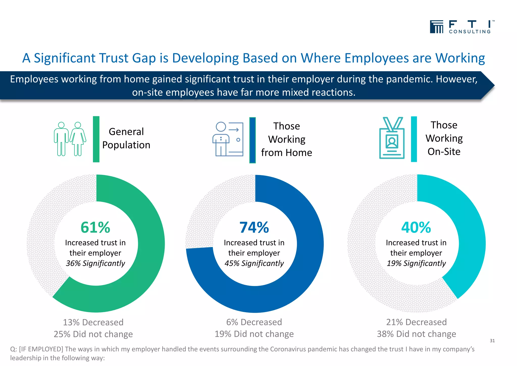 Those
Working
from Home
A Significant Trust Gap is Developing Based on Where Employees are Working
31
Employees working from home gained significant trust in their employer during the pandemic. However,
on-site employees have far more mixed reactions.
Q: [IF EMPLOYED] The ways in which my employer handled the events surrounding the Coronavirus pandemic has changed the trust I have in my company’s
leadership in the following way:
40%
Increased trust in
their employer
19% Significantly
74%
Increased trust in
their employer
45% Significantly
61%
Increased trust in
their employer
36% Significantly
General
Population
Those
Working
On-Site
21% Decreased
38% Did not change
6% Decreased
19% Did not change
13% Decreased
25% Did not change
 