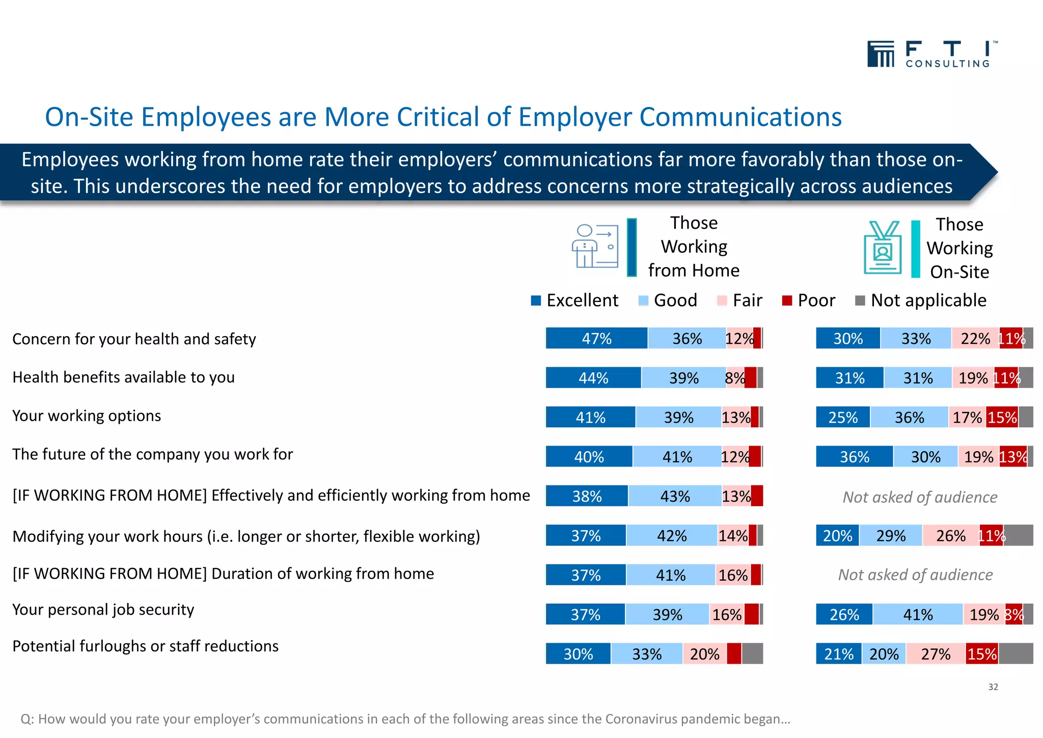 21%
26%
20%
36%
25%
31%
30%
20%
41%
29%
30%
36%
31%
33%
27%
19%
26%
19%
17%
19%
22%
15%
8%
11%
13%
15%
11%
11%
30%
37%
37%
37%
38%
40%
41%
44%
47%
33%
39%
41%
42%
43%
41%
39%
39%
36%
20%
16%
16%
14%
13%
12%
13%
8%
12%
Excellent Good Fair Poor Not applicable
On-Site Employees are More Critical of Employer Communications
32
Q: How would you rate your employer’s communications in each of the following areas since the Coronavirus pandemic began…
Employees working from home rate their employers’ communications far more favorably than those on-
site. This underscores the need for employers to address concerns more strategically across audiences
Concern for your health and safety
Health benefits available to you
Your working options
The future of the company you work for
[IF WORKING FROM HOME] Effectively and efficiently working from home
Modifying your work hours (i.e. longer or shorter, flexible working)
[IF WORKING FROM HOME] Duration of working from home
Your personal job security
Potential furloughs or staff reductions
Those
Working
from Home
Those
Working
On-Site
Not asked of audience
Not asked of audience
 