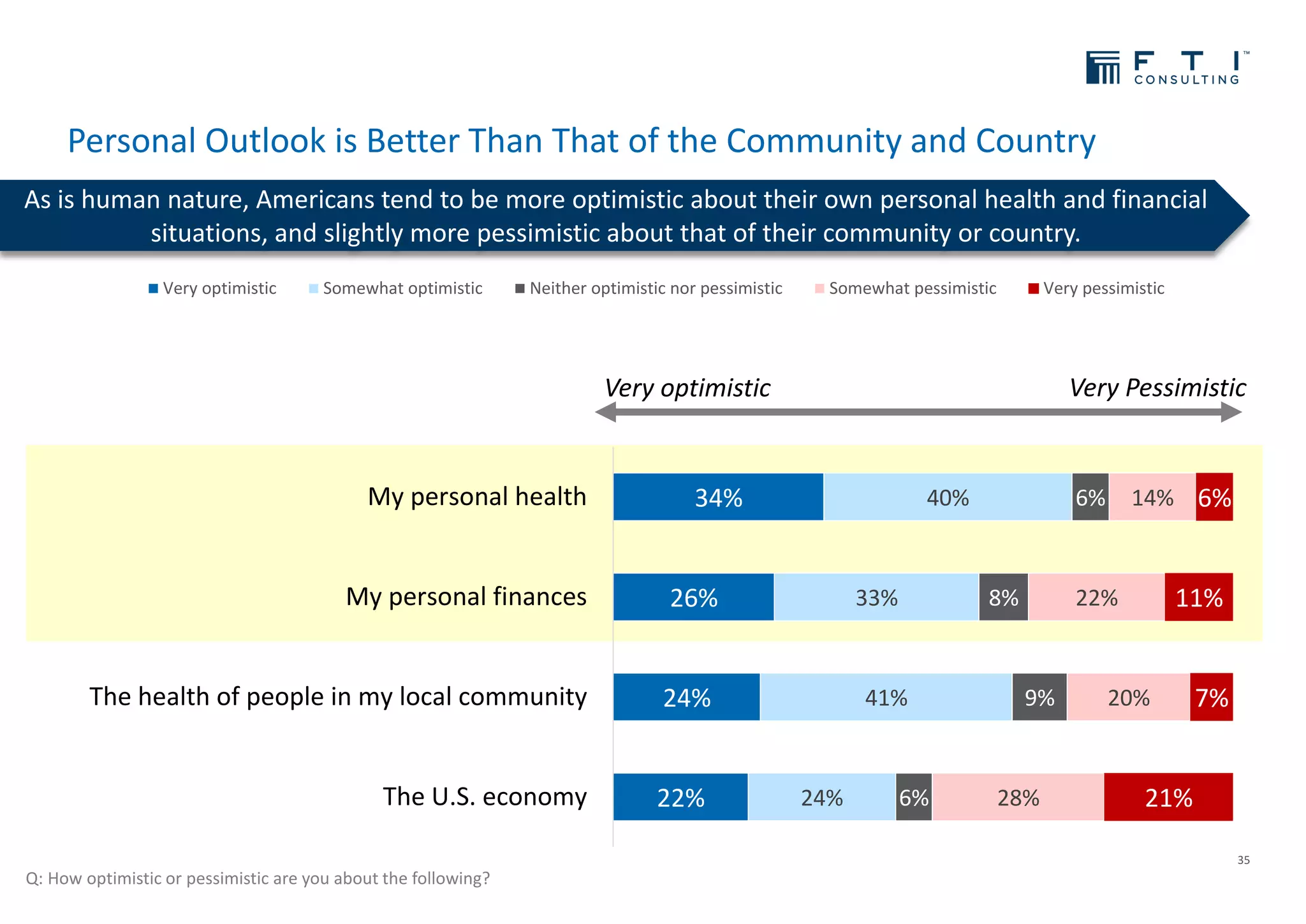 Personal Outlook is Better Than That of the Community and Country
As is human nature, Americans tend to be more optimistic about their own personal health and financial
situations, and slightly more pessimistic about that of their community or country.
Q: How optimistic or pessimistic are you about the following?
22%
24%
26%
34%
24%
41%
33%
40%
6%
9%
8%
6%
28%
20%
22%
14%
21%
7%
11%
6%
The U.S. economy
The health of people in my local community
My personal finances
My personal health
Very optimistic Somewhat optimistic Neither optimistic nor pessimistic Somewhat pessimistic Very pessimistic
Very optimistic Very Pessimistic
35
 
