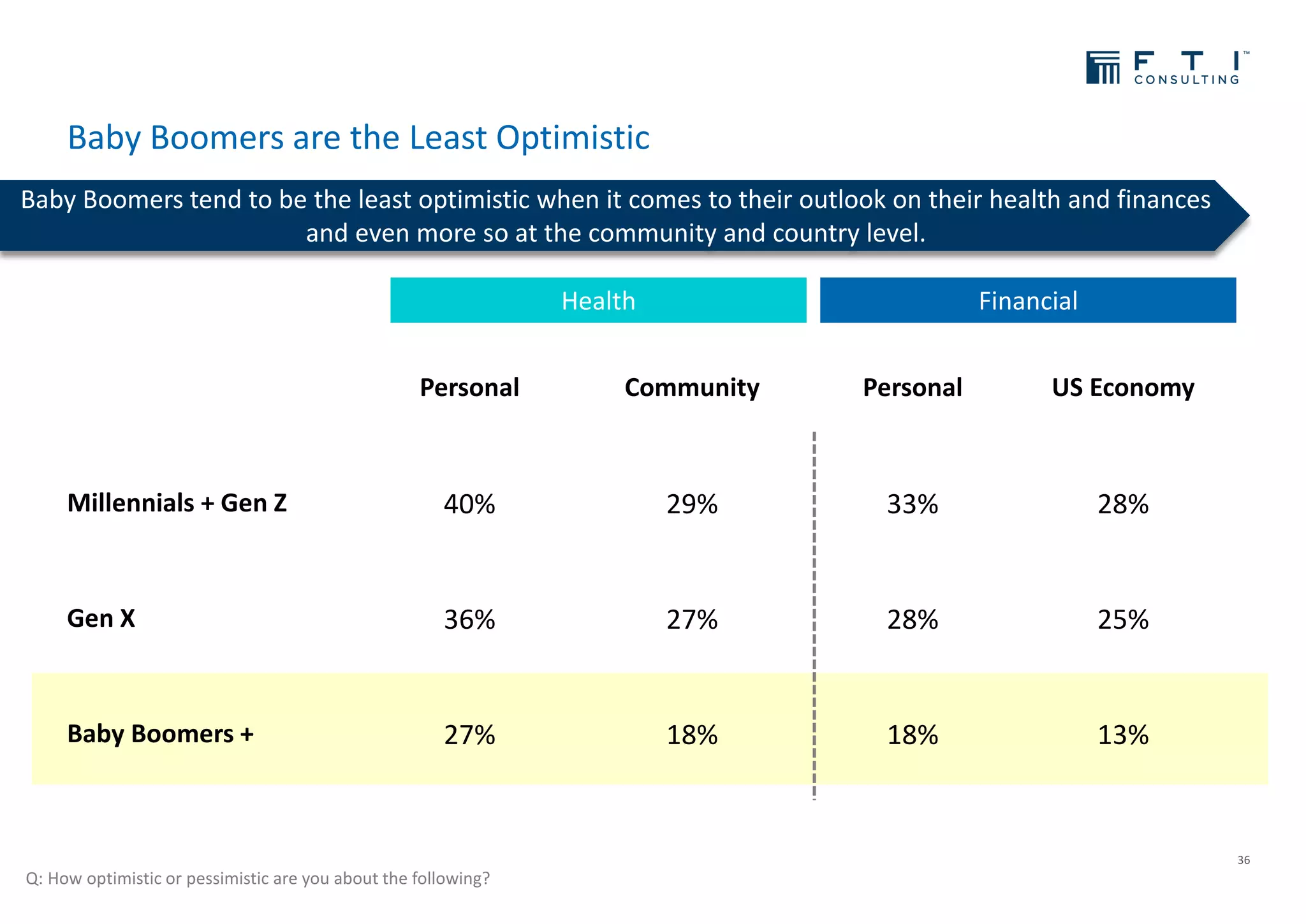 Baby Boomers are the Least Optimistic
Baby Boomers tend to be the least optimistic when it comes to their outlook on their health and finances
and even more so at the community and country level.
Q: How optimistic or pessimistic are you about the following?
Personal Community Personal US Economy
Millennials + Gen Z 40% 29% 33% 28%
Gen X 36% 27% 28% 25%
Baby Boomers + 27% 18% 18% 13%
36
Health Financial
 